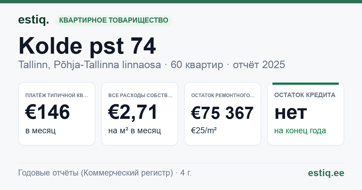 Tallinn, Kolde pst 74 korteriühistu: основные показатели 2025 — типичная квартира €146 в месяц