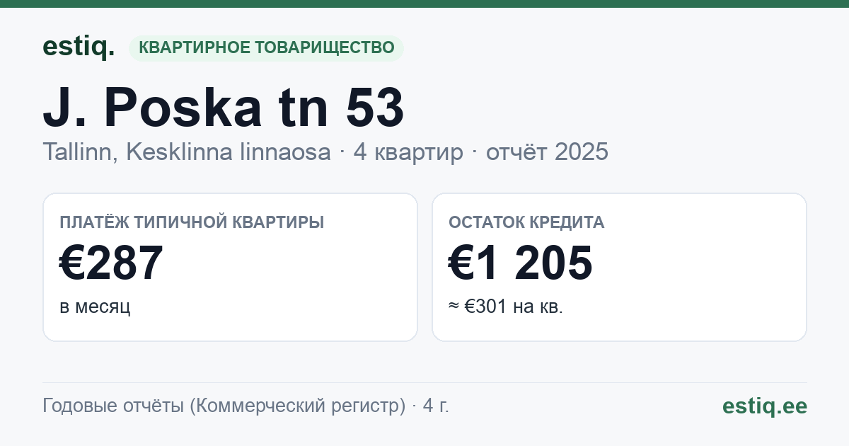 Tallinn, J. Poska tn 53 korteriühistu: основные показатели 2025 — типичная квартира €287 в месяц