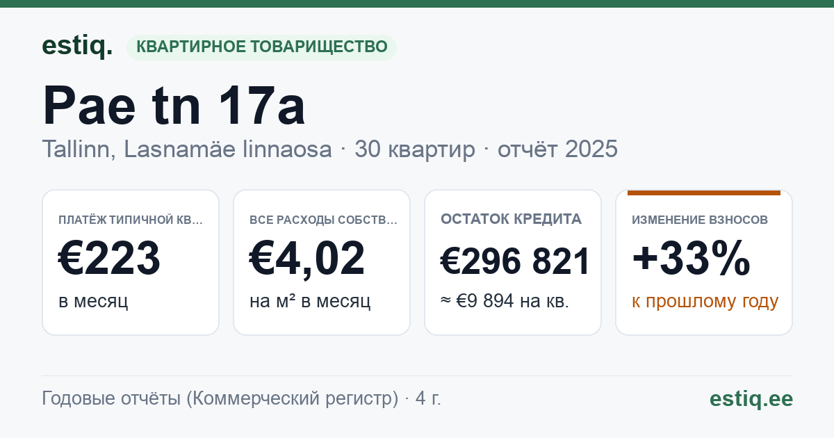 Tallinn, Pae tn 17a korteriühistu: основные показатели 2025 — типичная квартира €223 в месяц