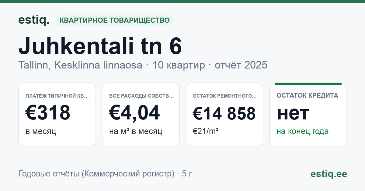 Tallinn, Juhkentali tn 6 korteriühistu: основные показатели 2025 — типичная квартира €318 в месяц