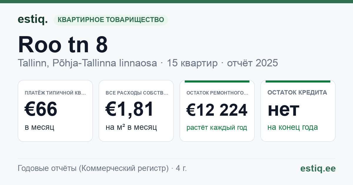 Tallinn, Roo tn 8 korteriühistu: основные показатели 2025 — типичная квартира €66 в месяц