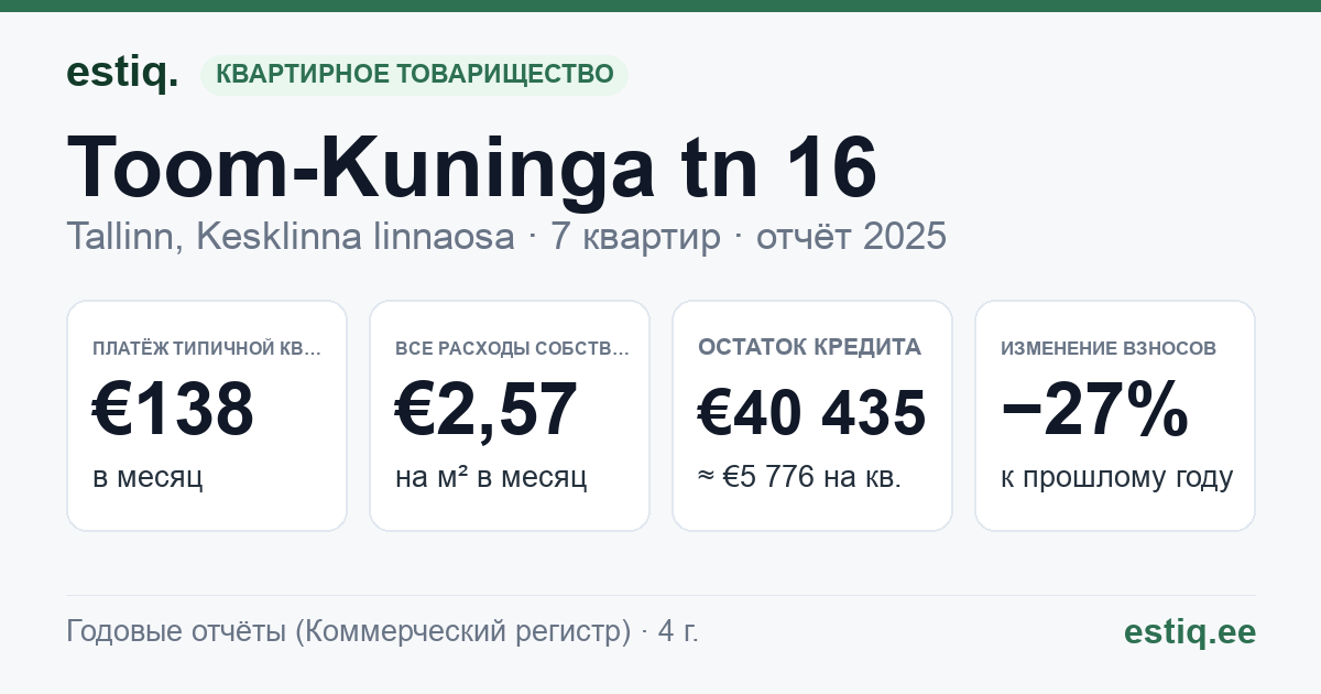 Tallinn, Toom-Kuninga tn 16 korteriühistu: основные показатели 2025 — типичная квартира €138 в месяц