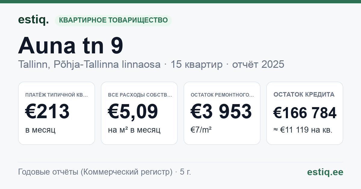 Tallinn, Auna tn 9 korteriühistu: основные показатели 2025 — типичная квартира €213 в месяц