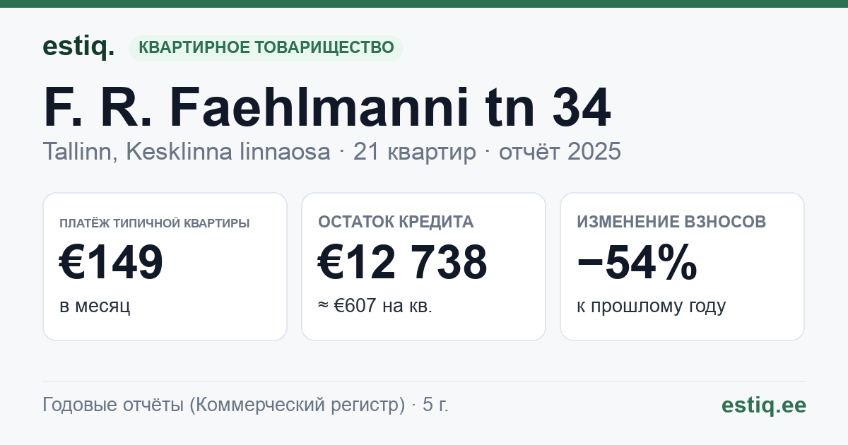 Tallinn, F. R. Faehlmanni tn 34, J. Vilmsi tn 28c korteriühistu: основные показатели 2025 — типичная квартира €149 в месяц