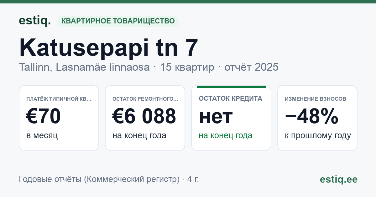 Tallinn, Katusepapi tn 7 korteriühistu: основные показатели 2025 — типичная квартира €70 в месяц