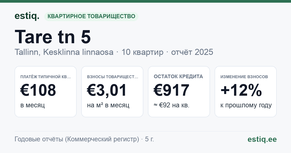 Tallinn, Tare tn 5 korteriühistu: основные показатели 2025 — типичная квартира €108 в месяц