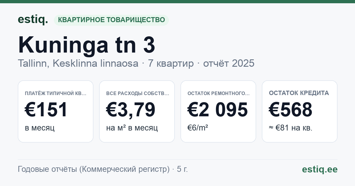 Tallinn, Kuninga tn 3 korteriühistu: основные показатели 2025 — типичная квартира €151 в месяц