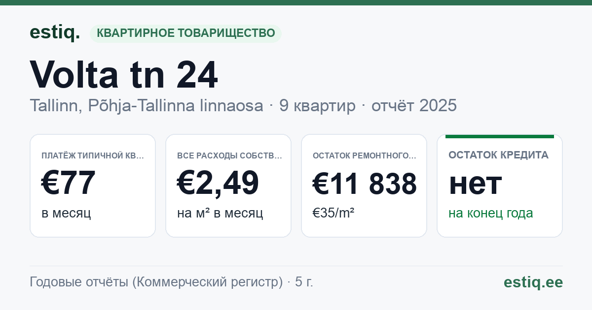 Tallinn, Volta tn 24 korteriühistu: основные показатели 2025 — типичная квартира €77 в месяц