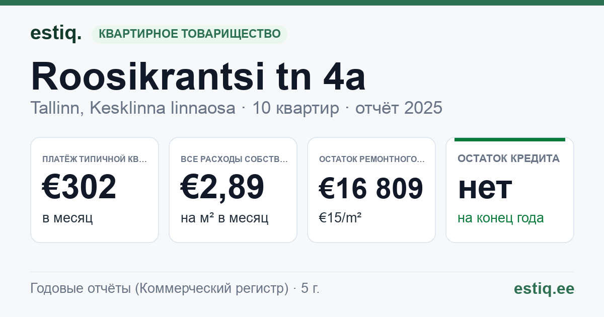 Tallinn, Roosikrantsi tn 4a korteriühistu: основные показатели 2025 — типичная квартира €302 в месяц