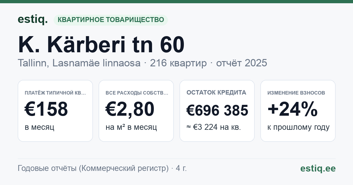 Tallinn, K. Kärberi tn 60 korteriühistu: основные показатели 2025 — типичная квартира €158 в месяц