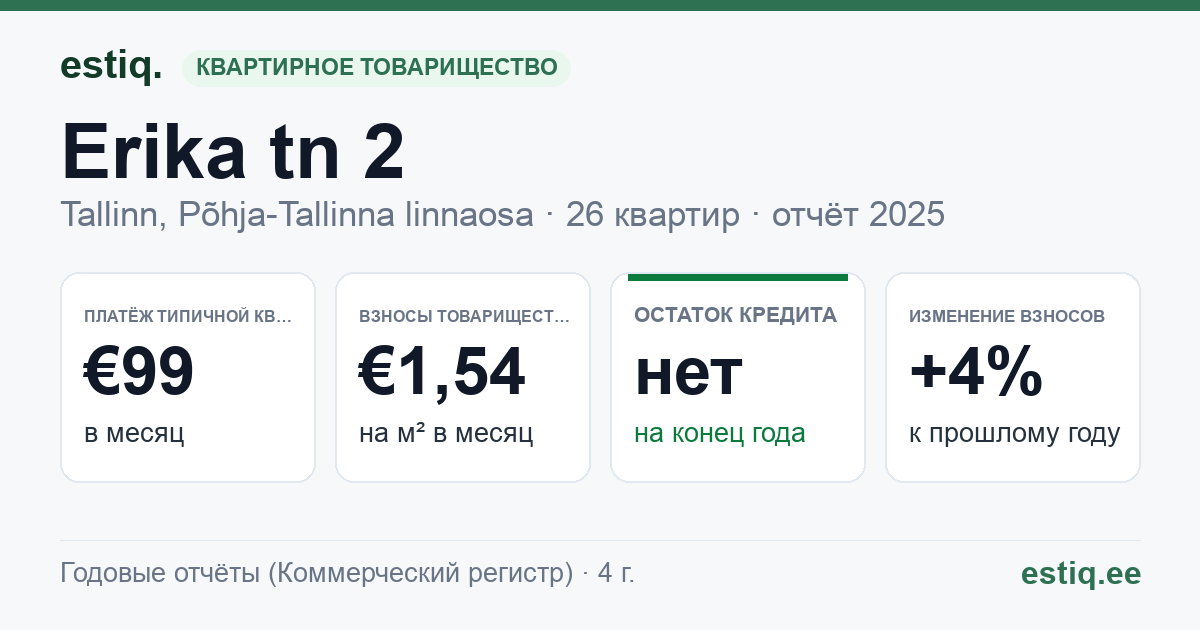 Tallinn, Erika tn 2 korteriühistu: основные показатели 2025 — типичная квартира €99 в месяц