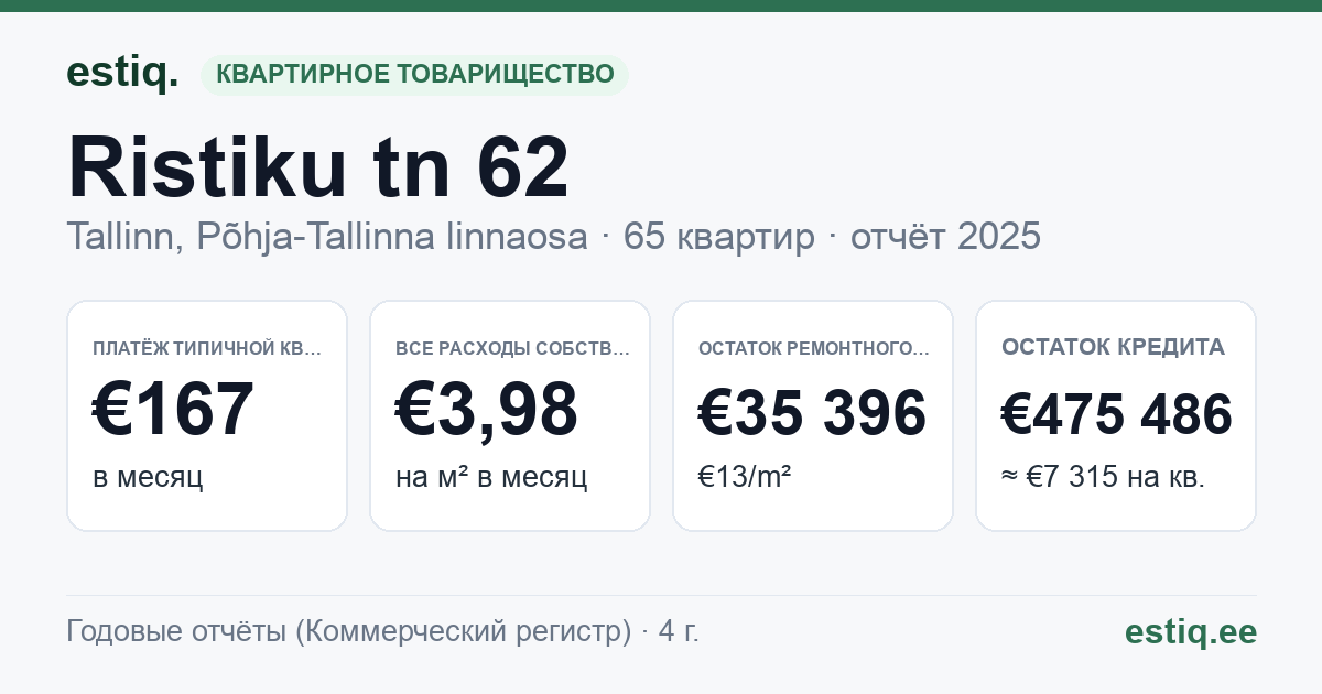 Tallinn, Ristiku tn 62 korteriühistu: основные показатели 2025 — типичная квартира €167 в месяц