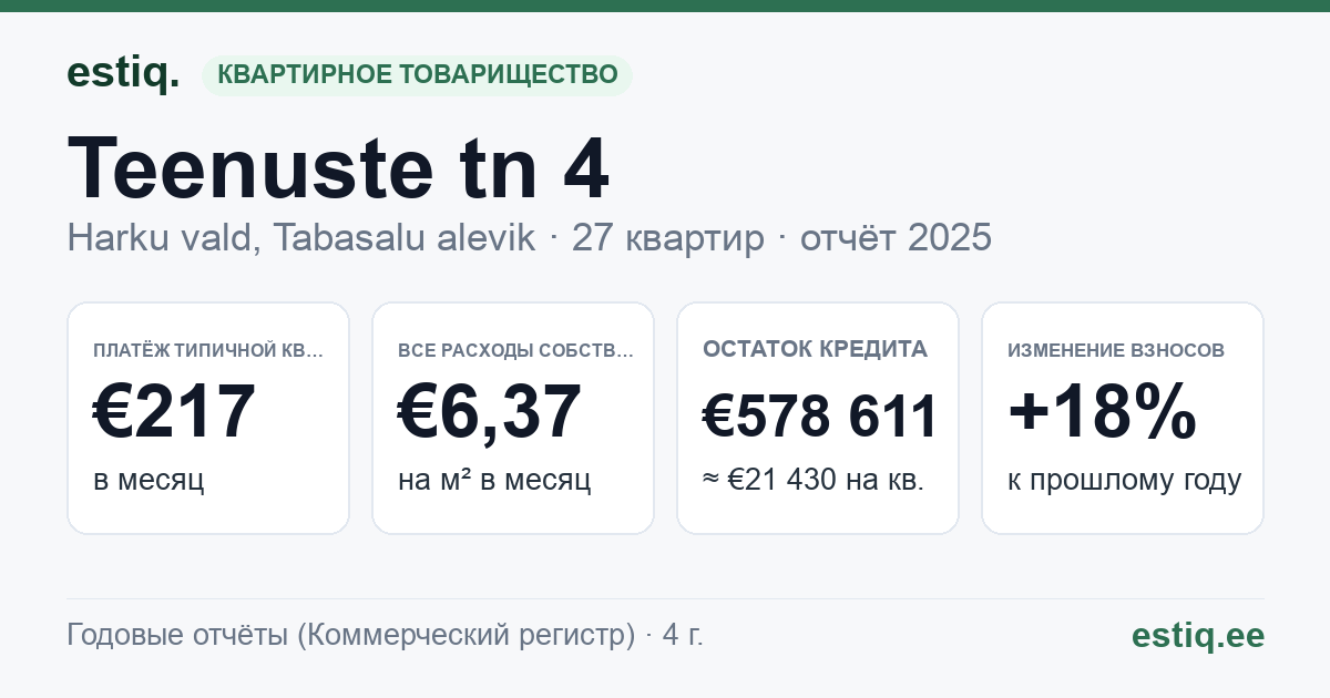 Harku vald, Tabasalu alevik, Teenuste tn 4 korteriühistu: основные показатели 2025 — типичная квартира €217 в месяц