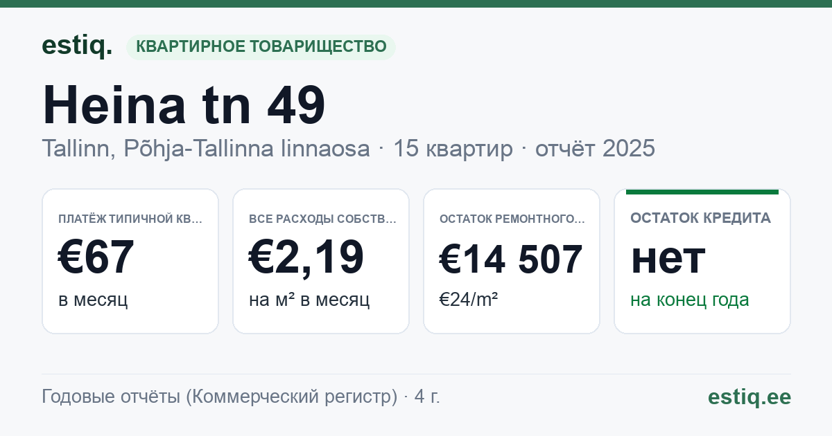 Tallinn, Heina tn 49 korteriühistu: основные показатели 2025 — типичная квартира €67 в месяц