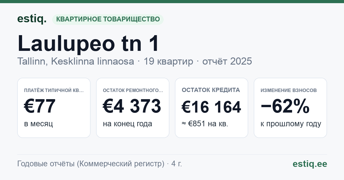 Tallinn, Laulupeo tn 1 // Tartu mnt 61 korteriühistu: основные показатели 2025 — типичная квартира €77 в месяц