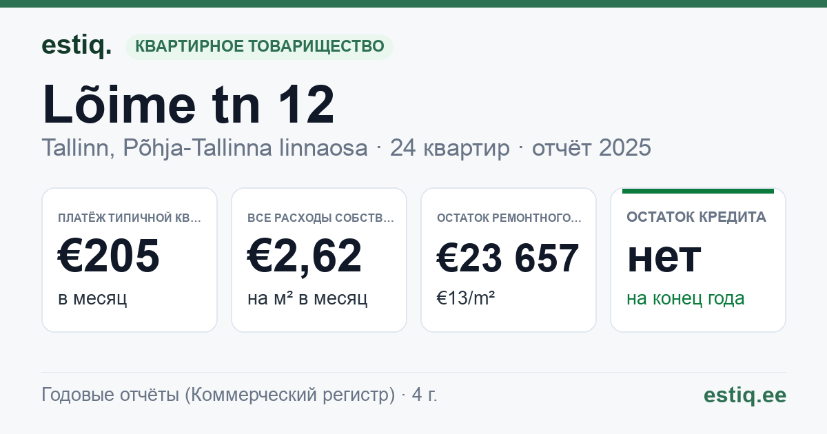 Tallinn, Lõime tn 12 korteriühistu: основные показатели 2025 — типичная квартира €205 в месяц