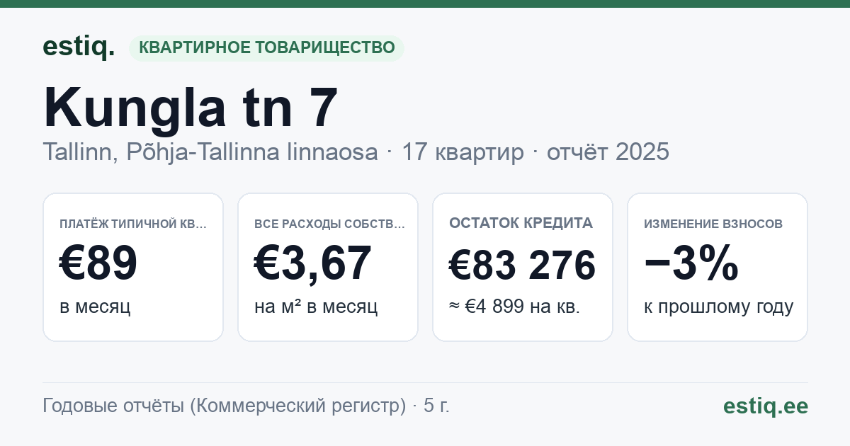 Tallinn, Kungla tn 7 korteriühistu: основные показатели 2025 — типичная квартира €89 в месяц