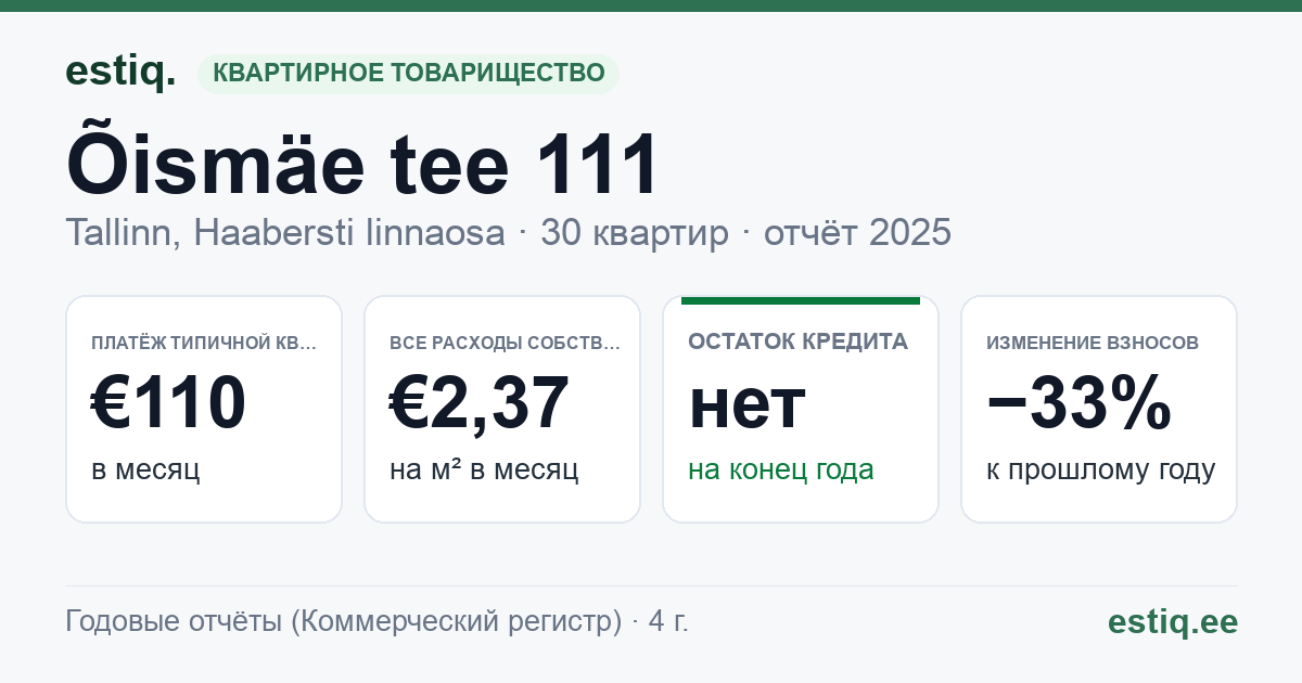 Tallinn, Õismäe tee 111 korteriühistu: основные показатели 2025 — типичная квартира €110 в месяц