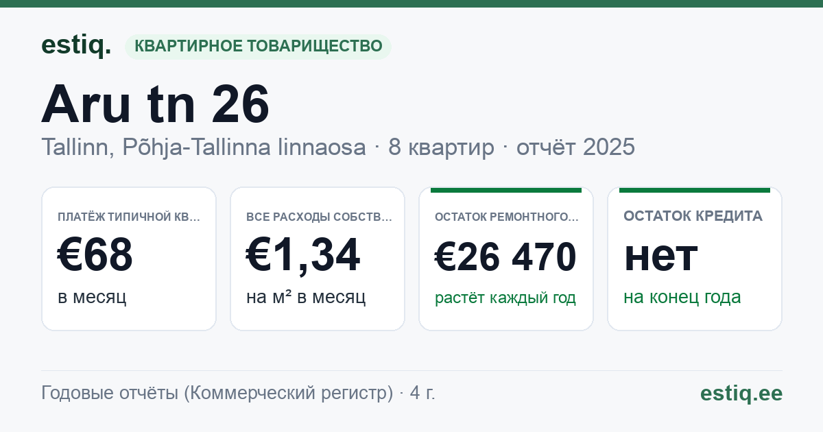 Tallinn, Aru tn 26 korteriühistu: основные показатели 2025 — типичная квартира €68 в месяц