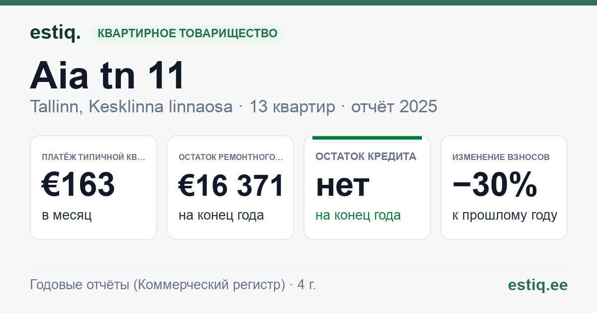 Tallinn, Aia tn 11 // Uus tn 14 korteriühistu: основные показатели 2025 — типичная квартира €163 в месяц