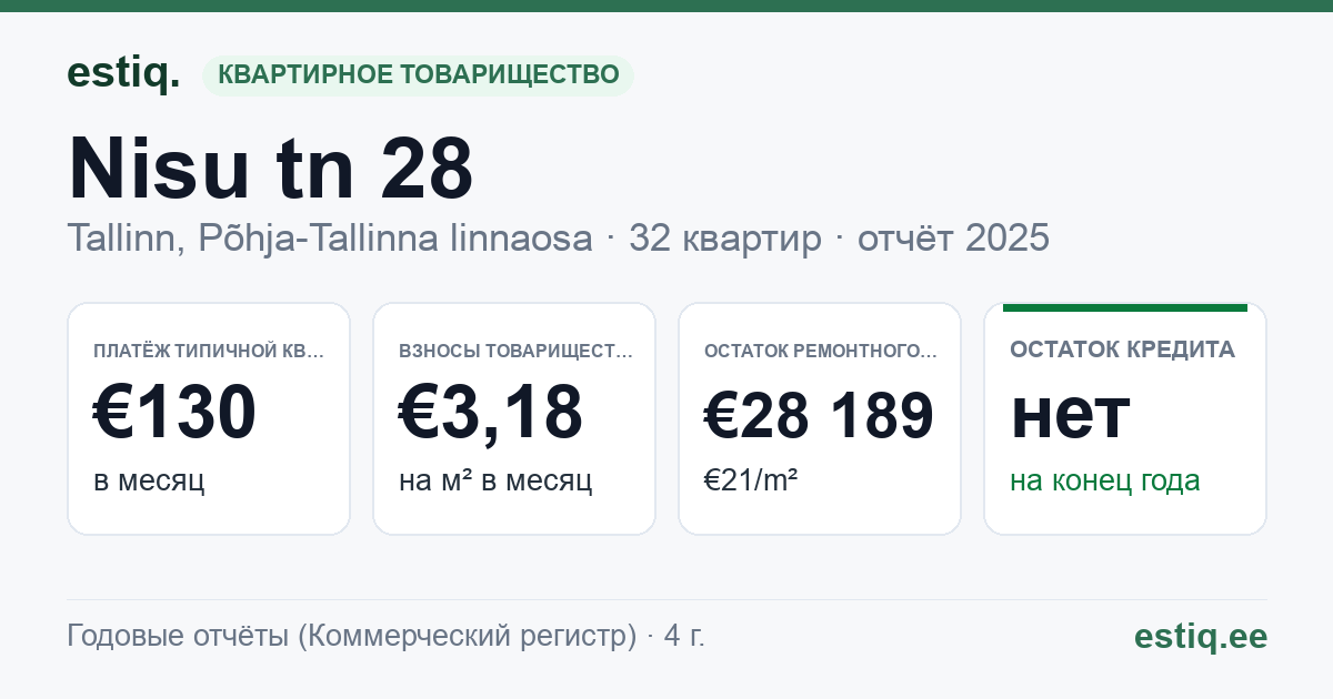 Tallinn, Nisu tn 28 korteriühistu: основные показатели 2025 — типичная квартира €130 в месяц