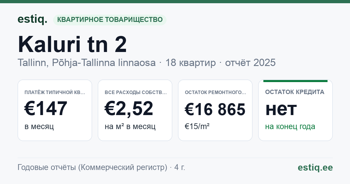 Tallinn, Kaluri tn 2 korteriühistu: основные показатели 2025 — типичная квартира €147 в месяц
