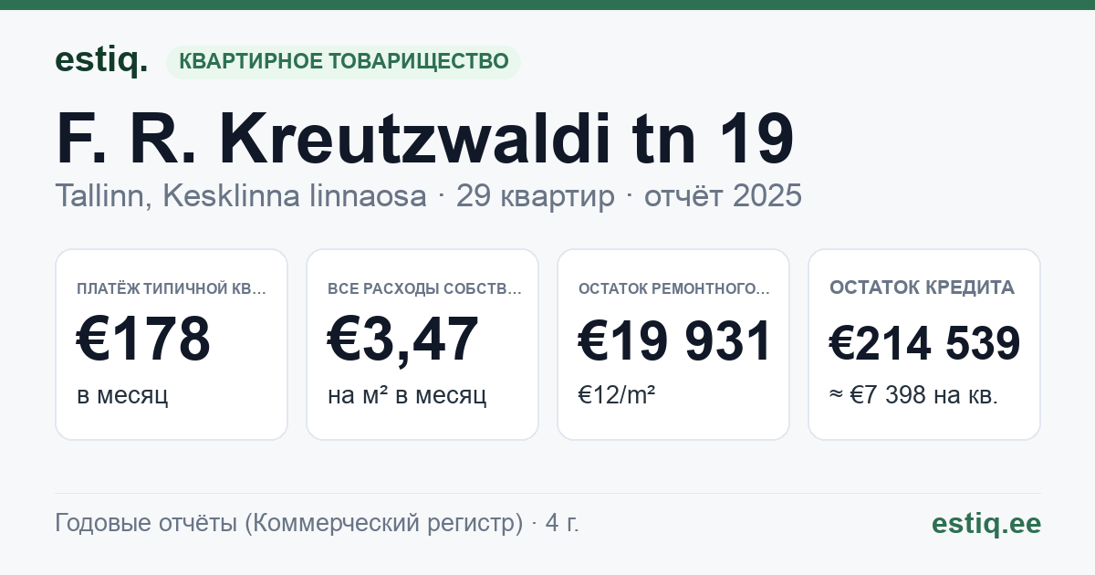 Tallinn, F. R. Kreutzwaldi tn 19 korteriühistu: основные показатели 2025 — типичная квартира €178 в месяц