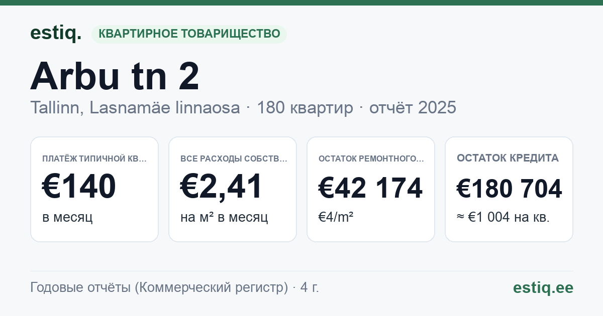 Tallinn, Arbu tn 2 korteriühistu: основные показатели 2025 — типичная квартира €140 в месяц