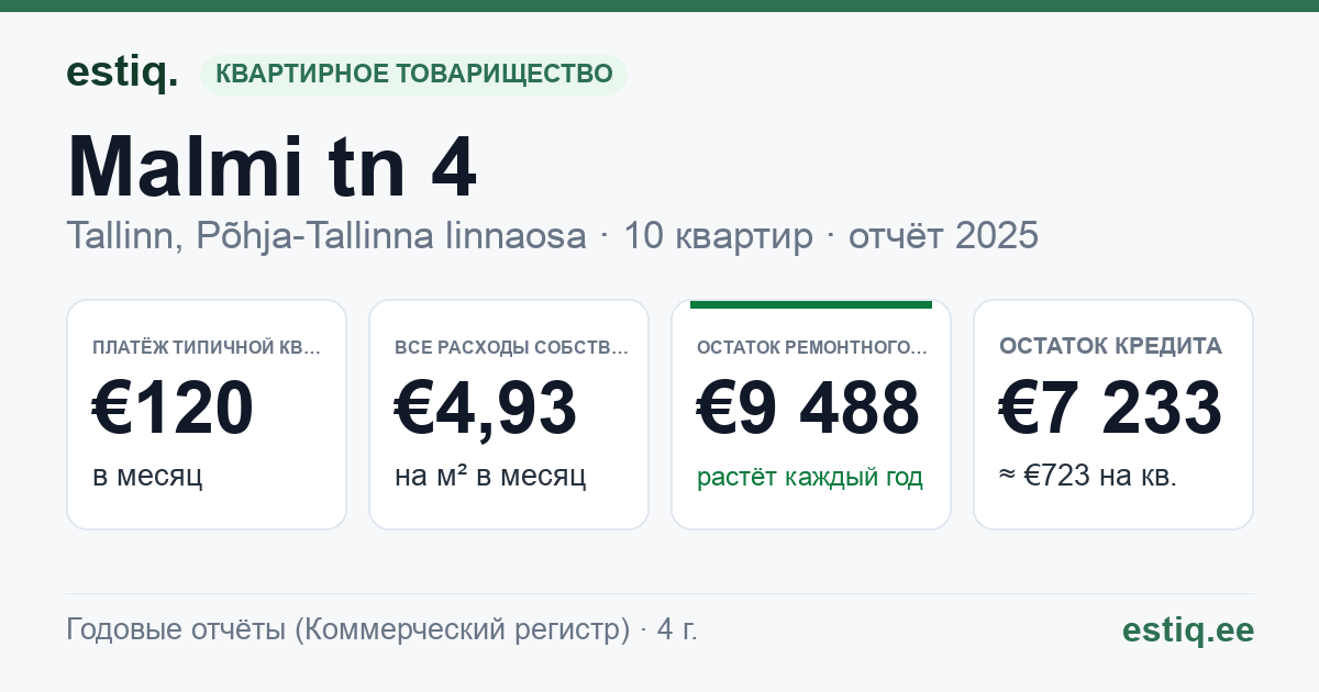 Tallinn, Malmi tn 4 korteriühistu: основные показатели 2025 — типичная квартира €120 в месяц
