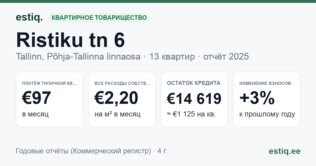 Tallinn, Ristiku tn 6 korteriühistu: основные показатели 2025 — типичная квартира €97 в месяц