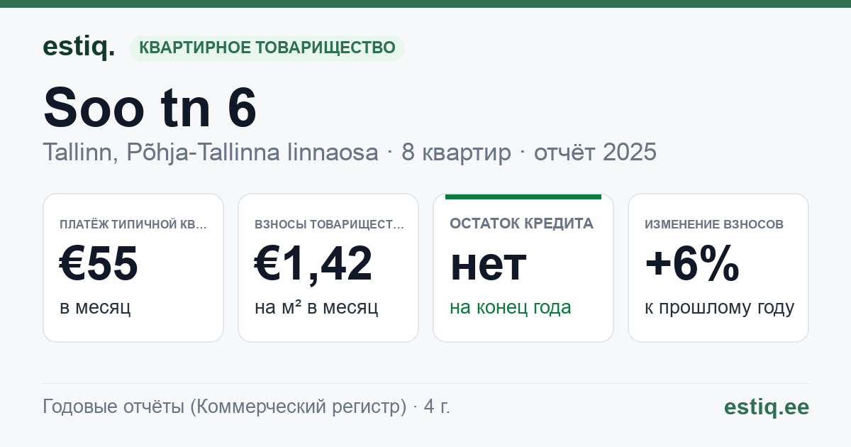 Tallinn, Soo tn 6 korteriühistu: основные показатели 2025 — типичная квартира €55 в месяц