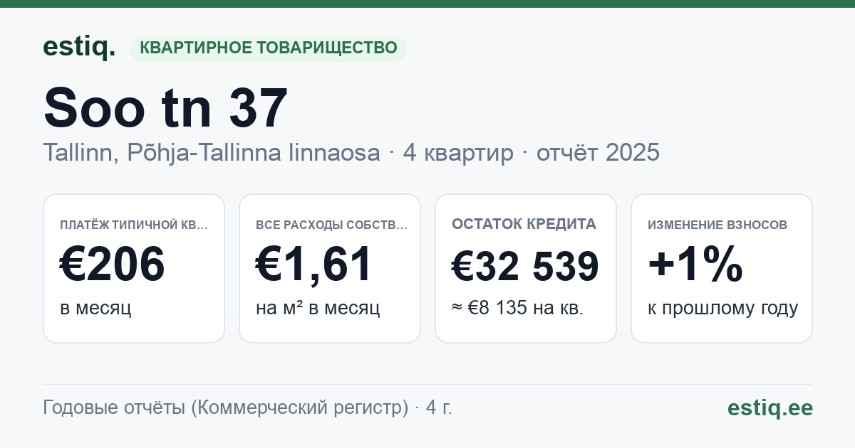Tallinn, Soo tn 37 korteriühistu: основные показатели 2025 — типичная квартира €206 в месяц