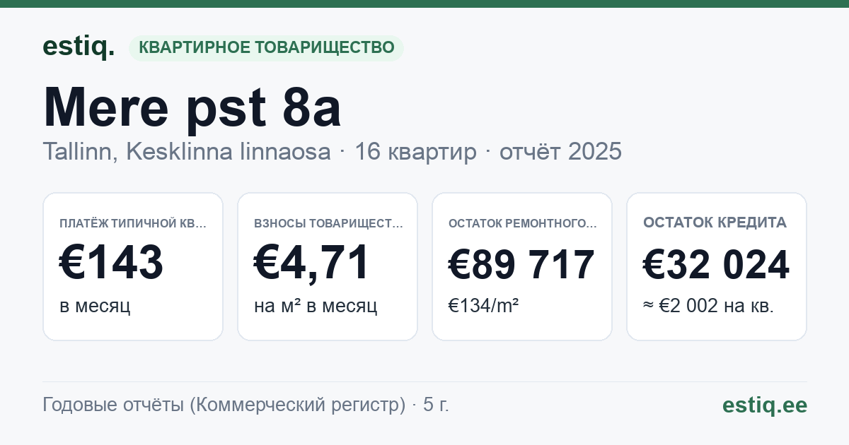 Tallinn, Mere pst 8a korteriühistu: основные показатели 2025 — типичная квартира €143 в месяц