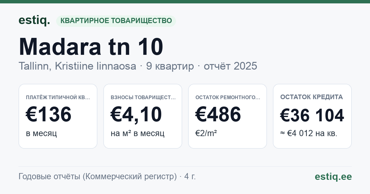 Tallinn, Madara tn 10 korteriühistu: основные показатели 2025 — типичная квартира €136 в месяц