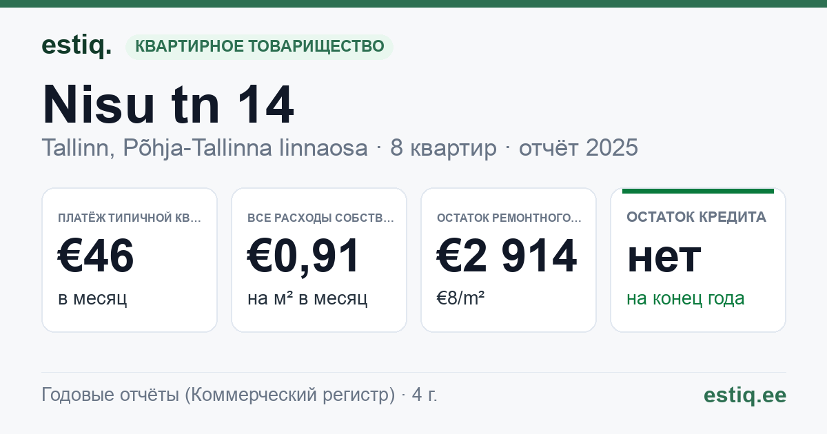 Tallinn, Nisu tn 14 korteriühistu: основные показатели 2025 — типичная квартира €46 в месяц