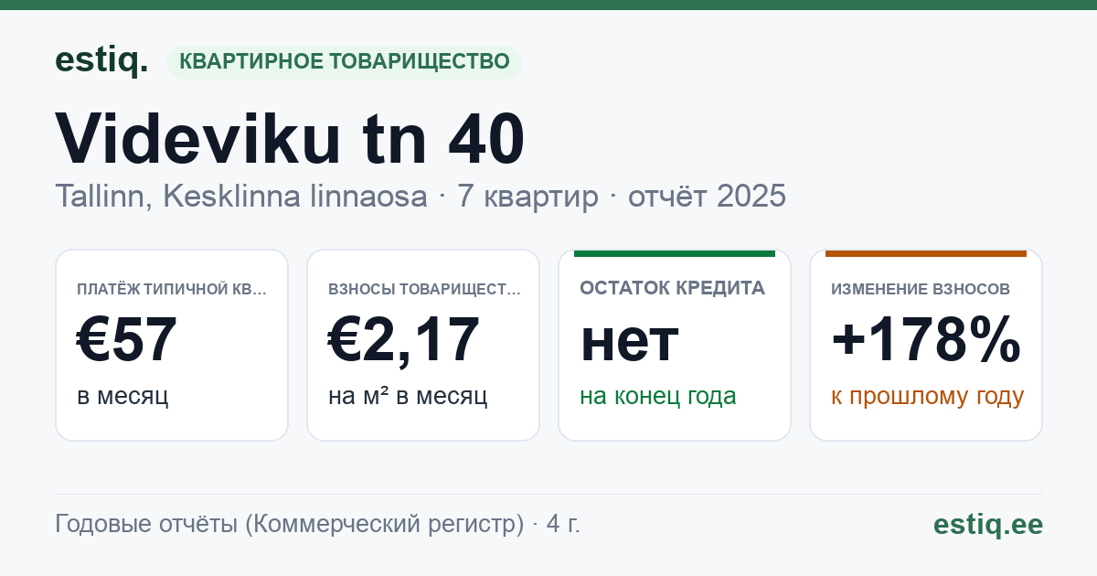 Tallinn, Videviku tn 40 korteriühistu: основные показатели 2025 — типичная квартира €57 в месяц