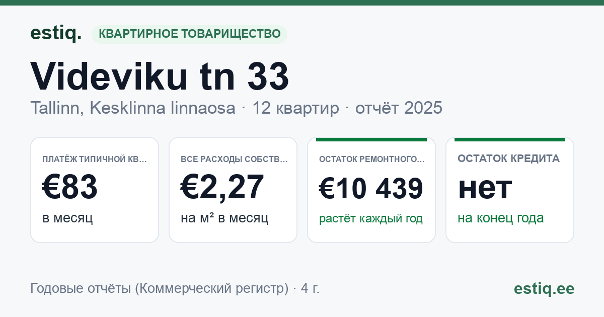 Tallinn, Videviku tn 33 korteriühistu: основные показатели 2025 — типичная квартира €83 в месяц