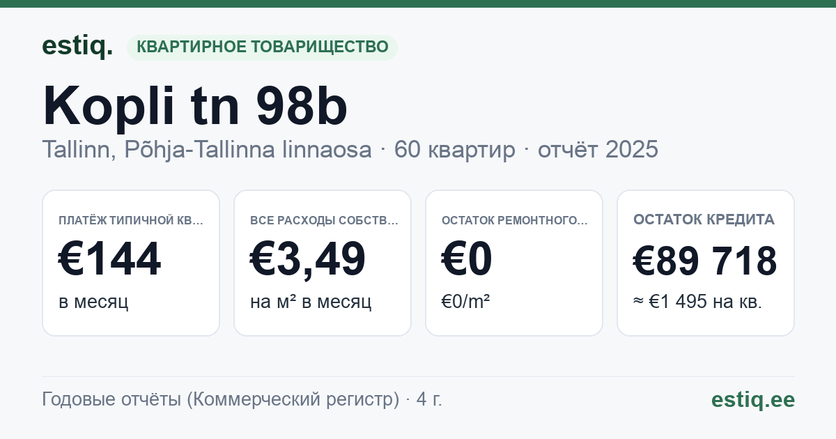 Tallinn, Kopli tn 98b korteriühistu: основные показатели 2025 — типичная квартира €144 в месяц