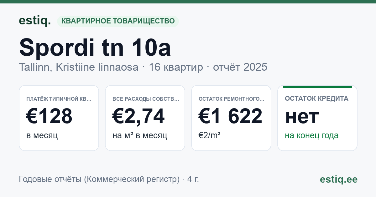 Tallinn, Spordi tn 10a, Spordi tn 8a korteriühistu: основные показатели 2025 — типичная квартира €128 в месяц
