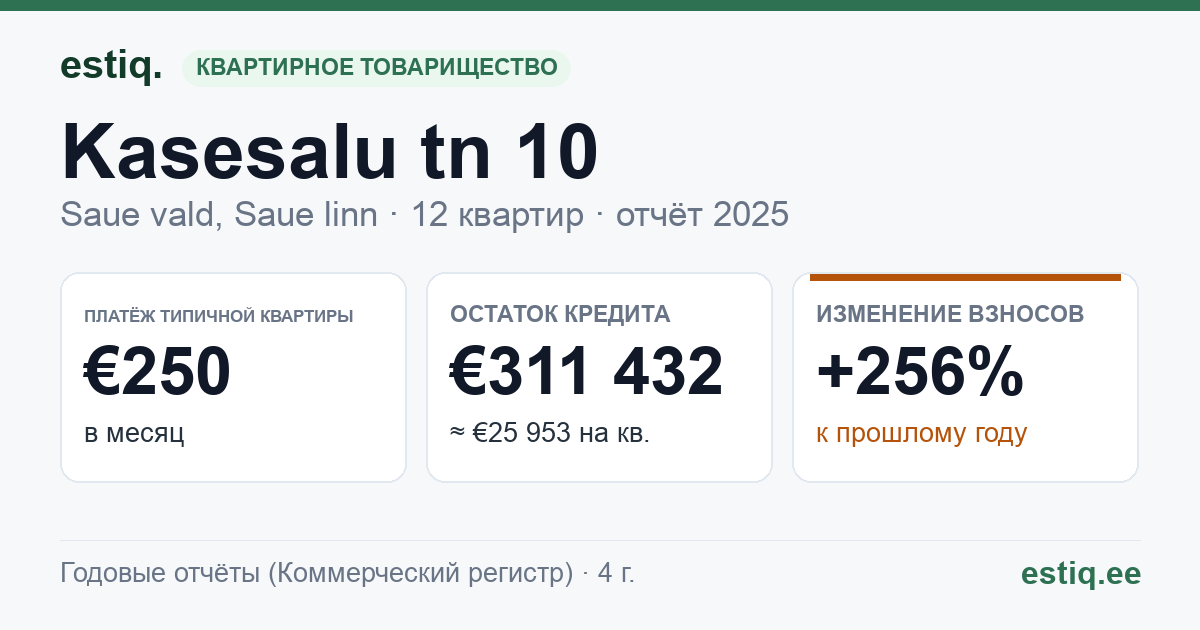 Saue vald, Ääsmäe küla, Kasesalu tn 10 korteriühistu: основные показатели 2025 — типичная квартира €250 в месяц