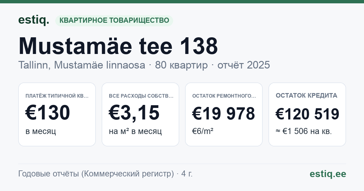 Tallinn, Mustamäe tee 138 korteriühistu: основные показатели 2025 — типичная квартира €130 в месяц
