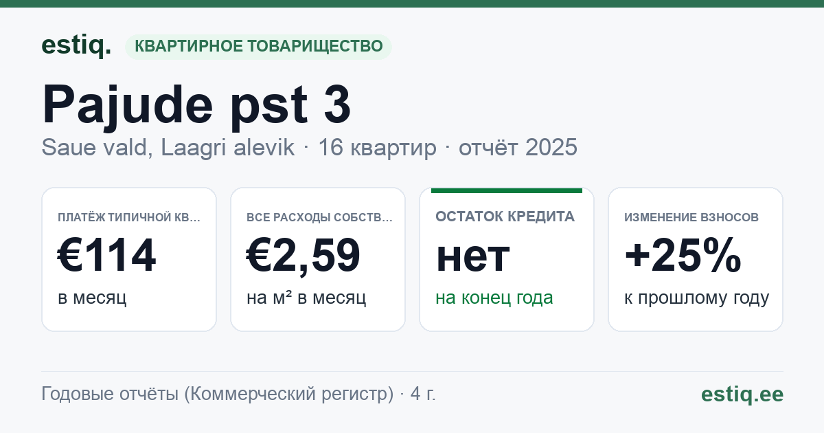 Saue vald, Laagri alevik, Pajude pst 3 korteriühistu: основные показатели 2025 — типичная квартира €114 в месяц