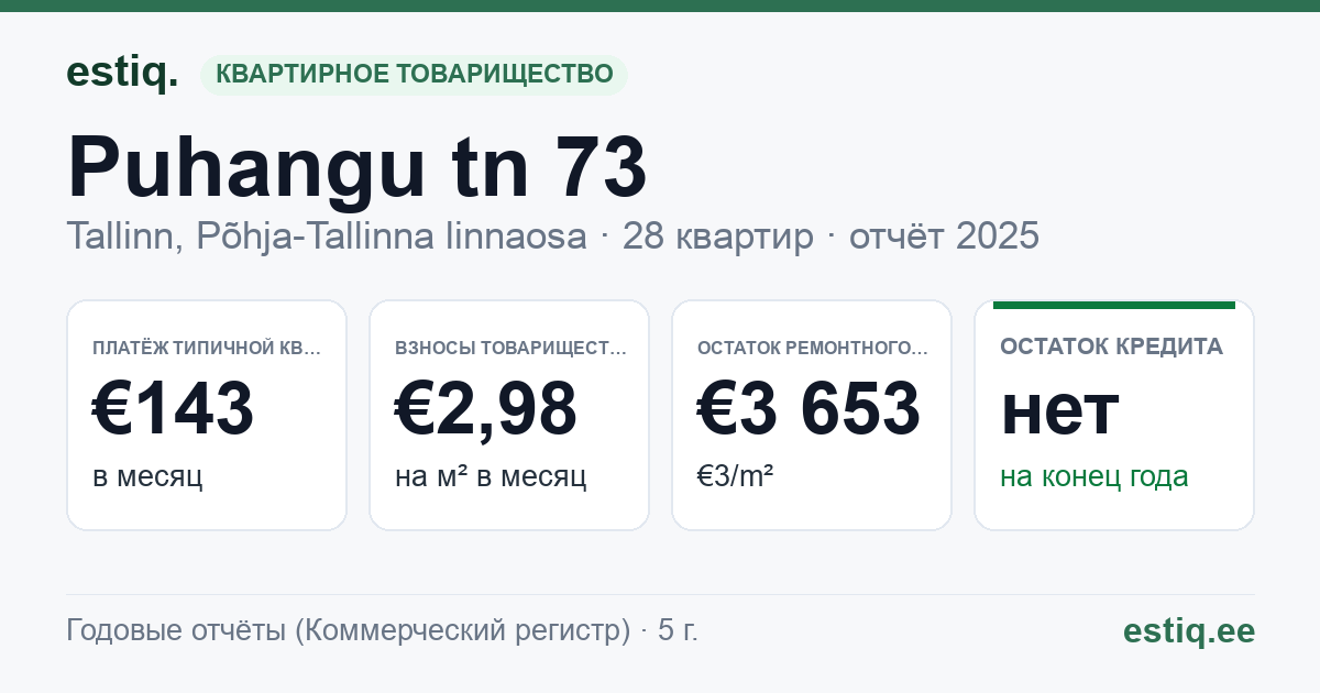 Tallinn, Puhangu tn 73 korteriühistu: основные показатели 2025 — типичная квартира €143 в месяц