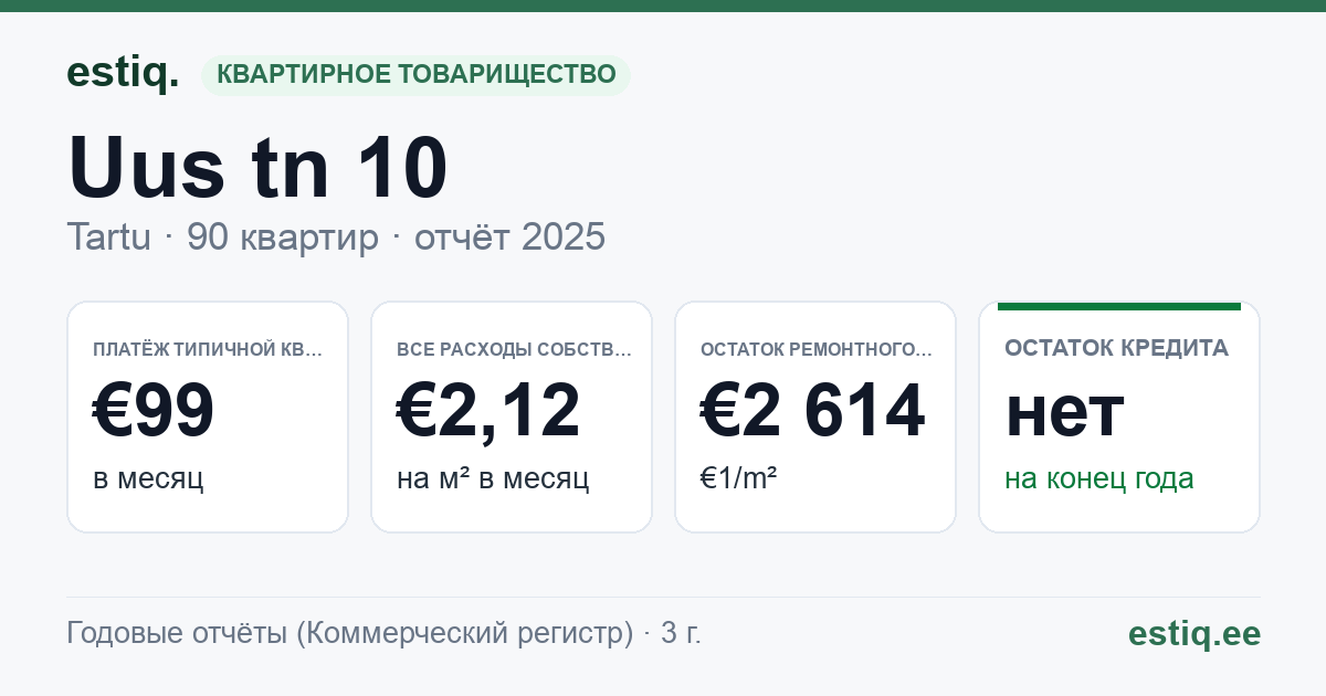 Tartu linn, Uus tn 10 korteriühistu: основные показатели 2025 — типичная квартира €99 в месяц