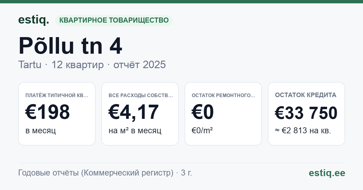 Tartu linn, Põllu tn 4 korteriühistu: основные показатели 2025 — типичная квартира €198 в месяц