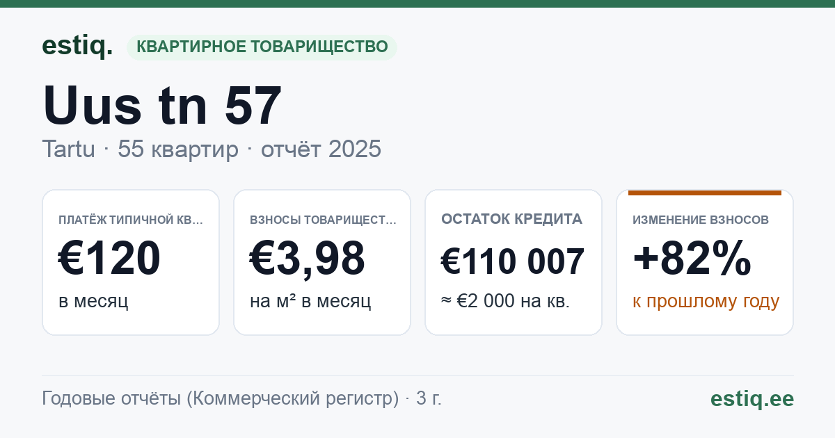 Tartu linn, Uus tn 57 korteriühistu: основные показатели 2025 — типичная квартира €120 в месяц