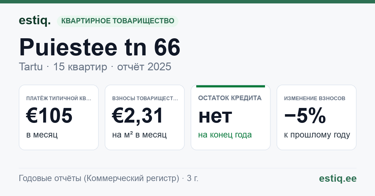 Tartu linn, Puiestee tn 66 korteriühistu: основные показатели 2025 — типичная квартира €105 в месяц