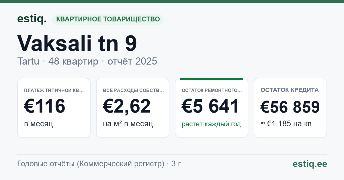 Tartu linn, Vaksali tn 9 korteriühistu: основные показатели 2025 — типичная квартира €116 в месяц