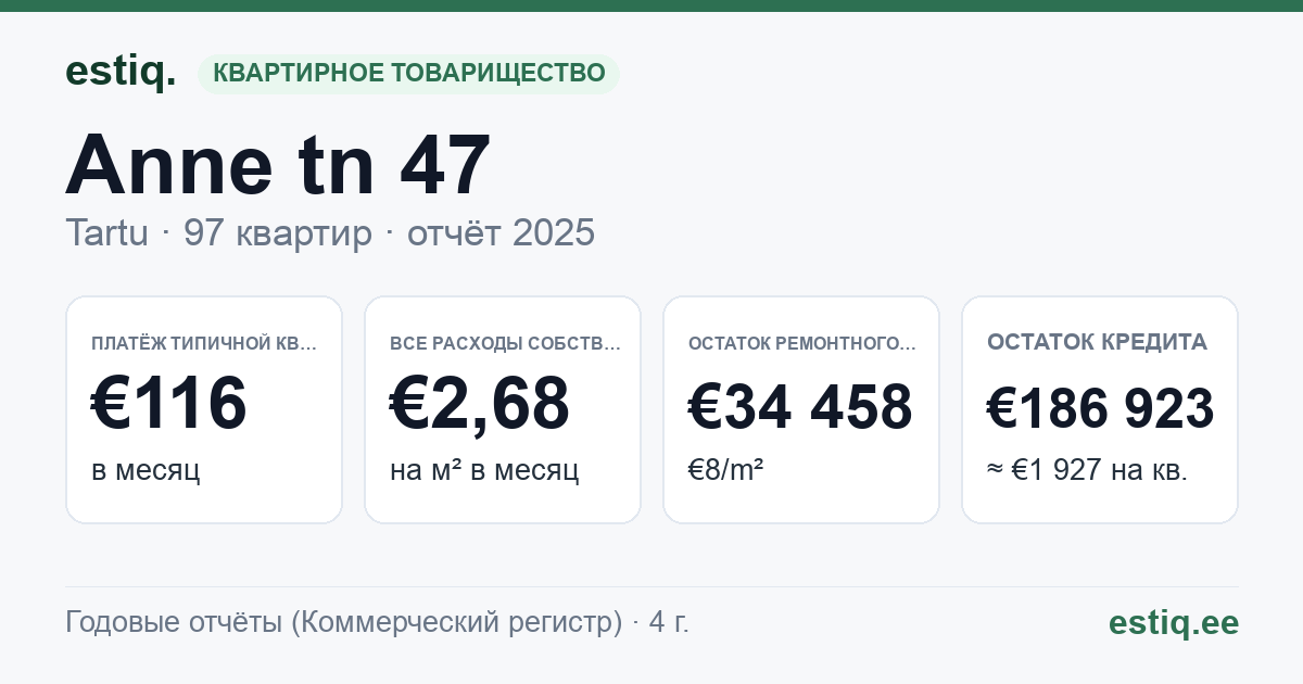 Tartu linn, Anne tn 47 korteriühistu: основные показатели 2025 — типичная квартира €116 в месяц