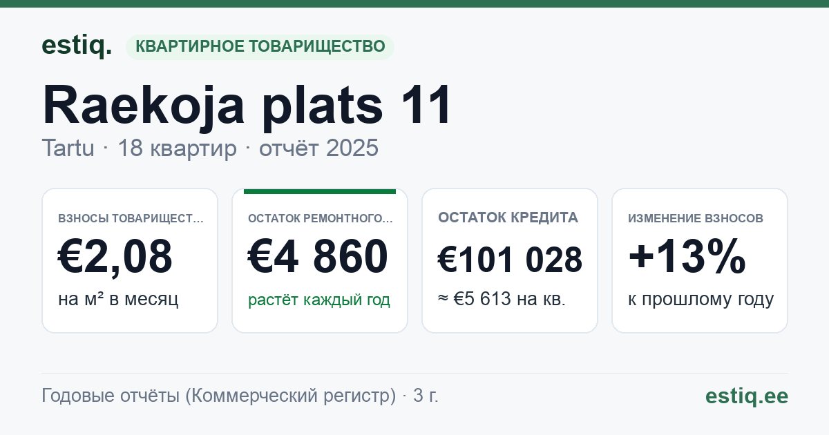 Tartu linn, Raekoja plats 11 korteriühistu: основные показатели 2025